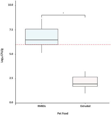 Microbiological Quality and Presence of Foodborne Pathogens in Raw and Extruded Canine Diets and Canine Fecal Samples